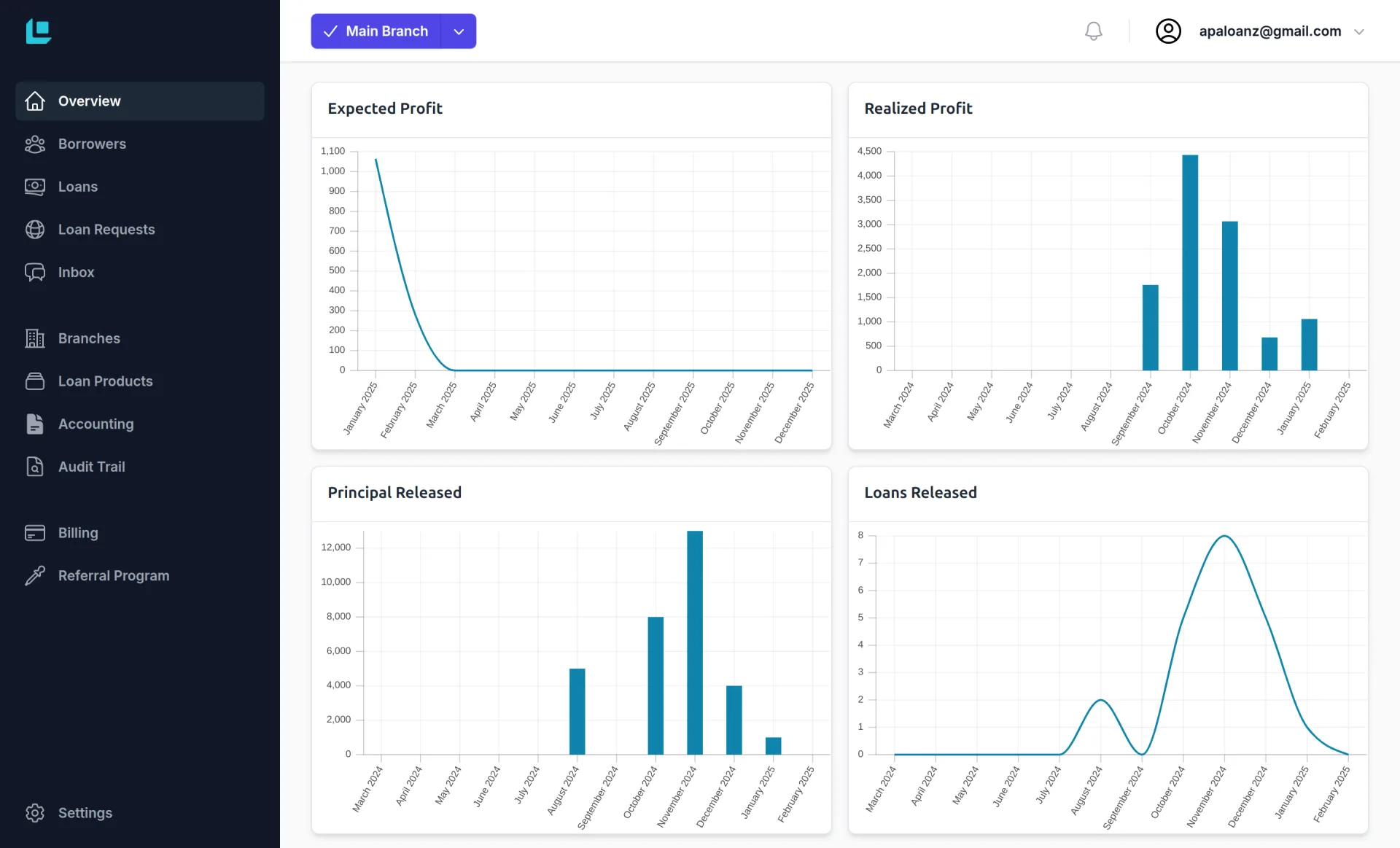Lendbox analytics dashboard showing real-time insights, charts and loan performance metrics
